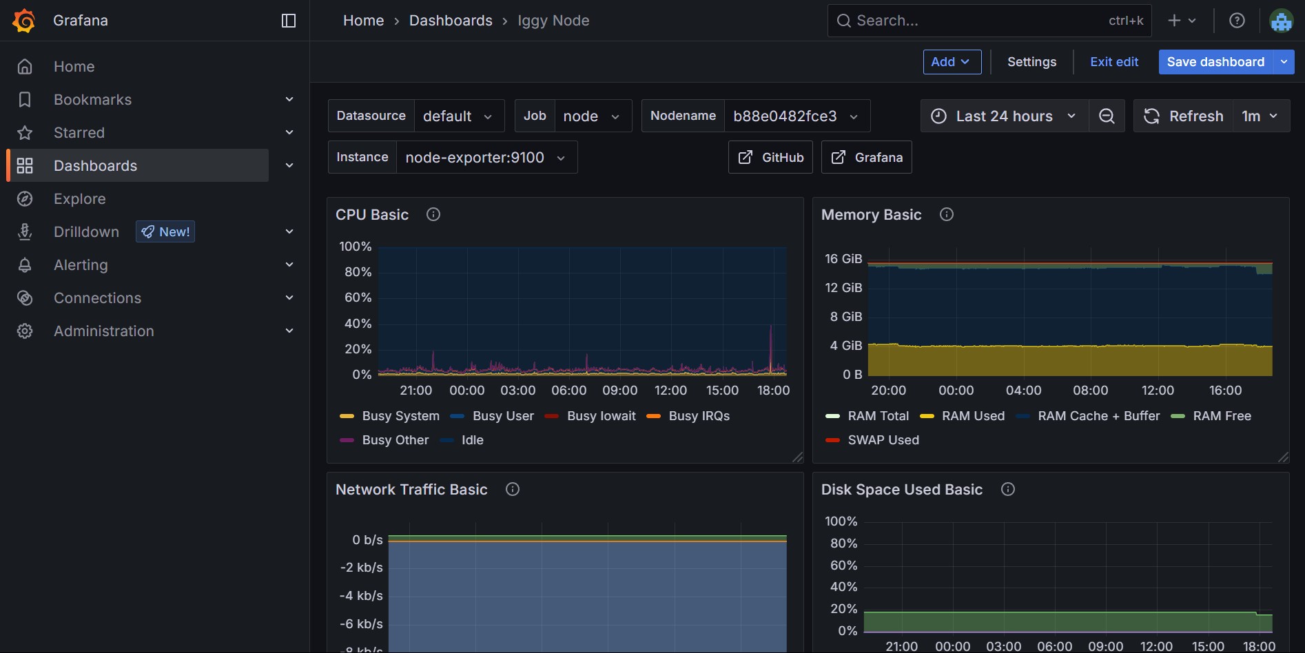 Grafana Dashboard